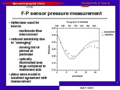 F-P sensor pressure measurement