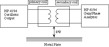 eddy current proximity sensors