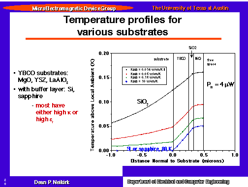 Temperature profiles for various substrates